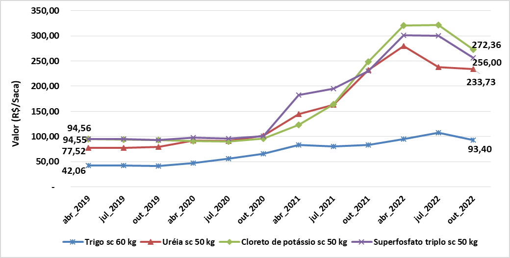 Gráfico 1: Evolução do preço do trigo e três fertilizantes em Santa Catarina – abr./2019 a out./2022.