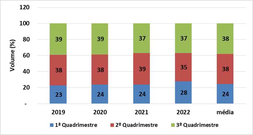 Gráfico 3: Sazonalidade da demanda de fertilizantes – 2019 a 2022.